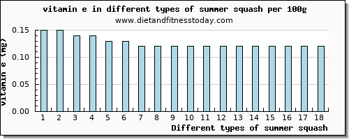 summer squash vitamin e per 100g